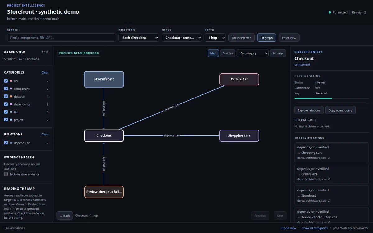 YunusPi project intelligence viewer: a dependency graph around a Checkout component with filters and evidence panels.