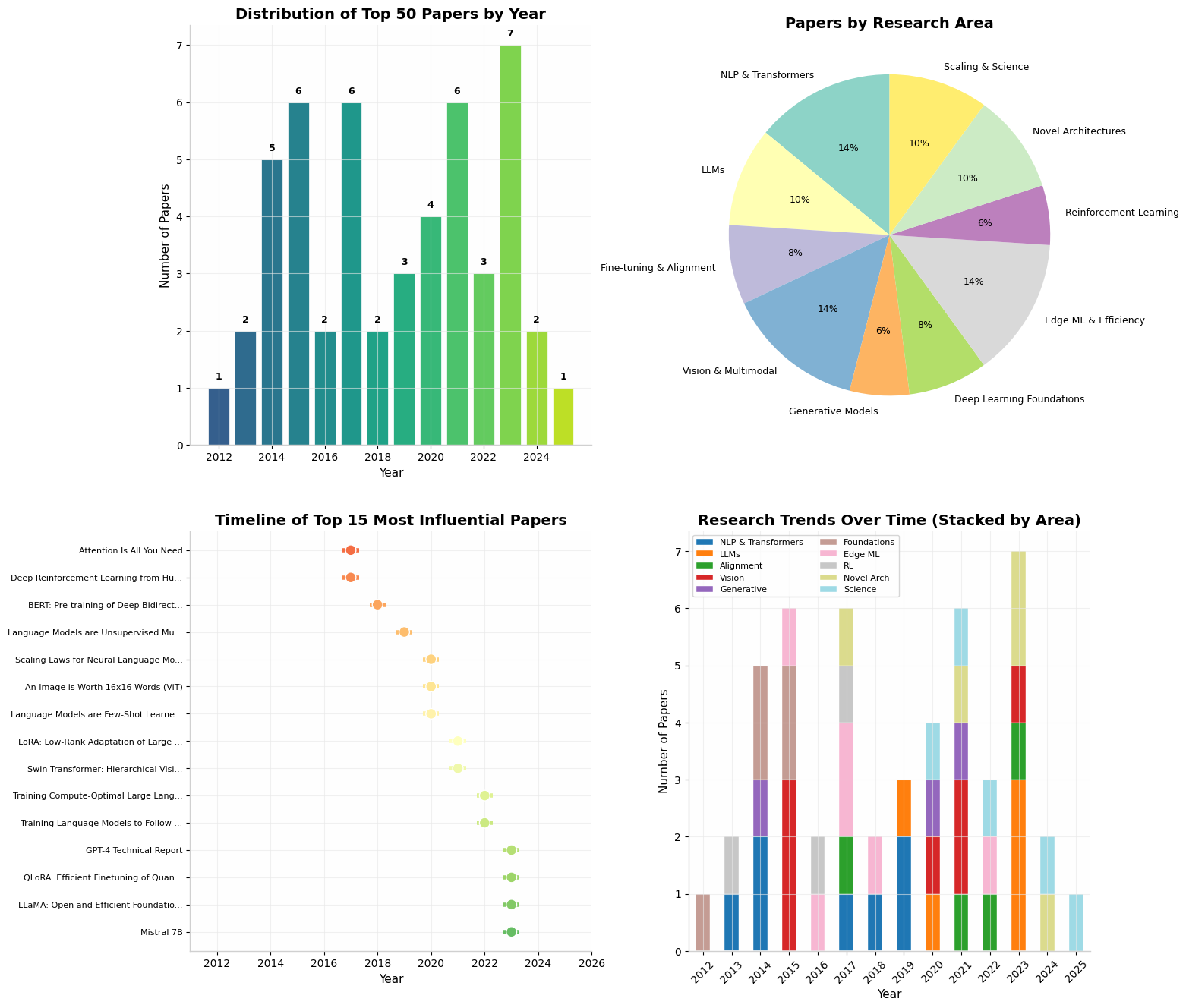 50 of the most important AI and ML papers
